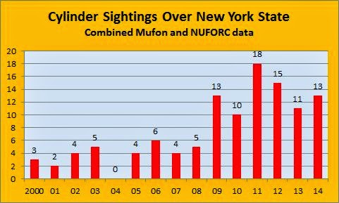 table of cigar shaped UFO sightings in New York